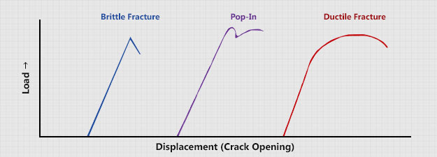 Fatigue, CTOD and Fracture Toughness Testing