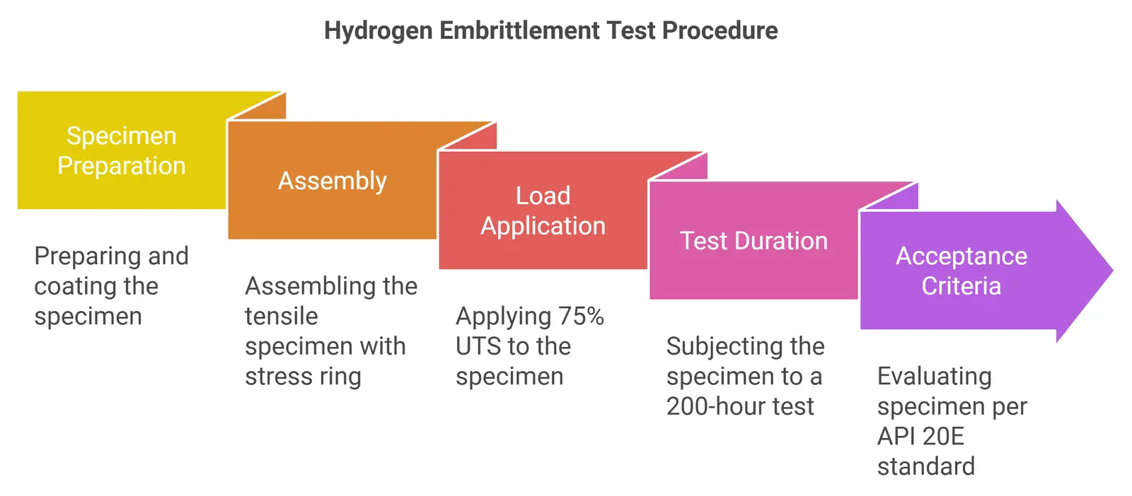 Hydrogen Embrittlement Test at TCR Engineering in India