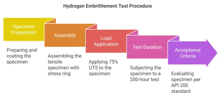Hydrogen Embrittlement Test at TCR Engineering in India