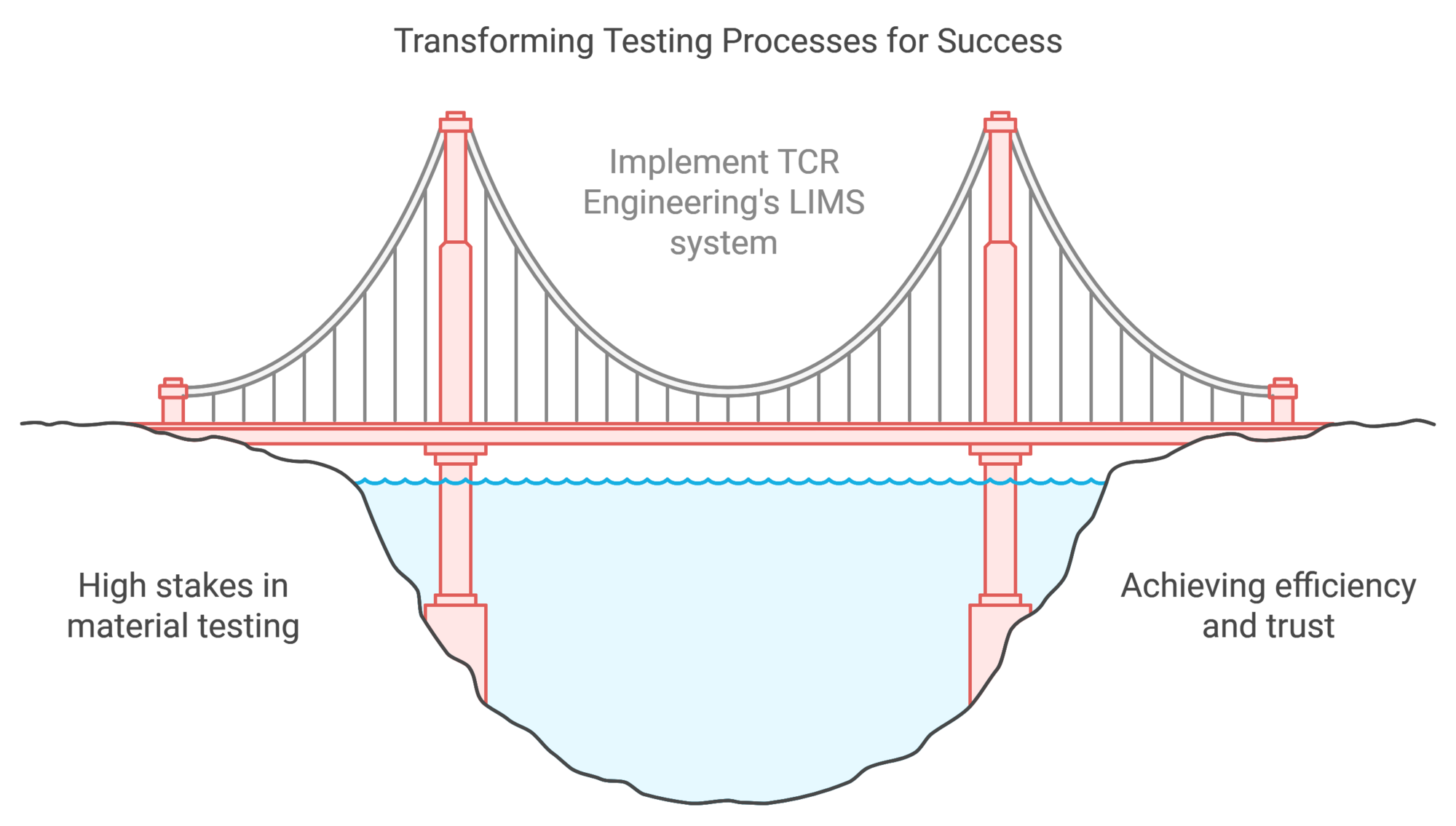 LIMS at TCR Lab for Materials Testing