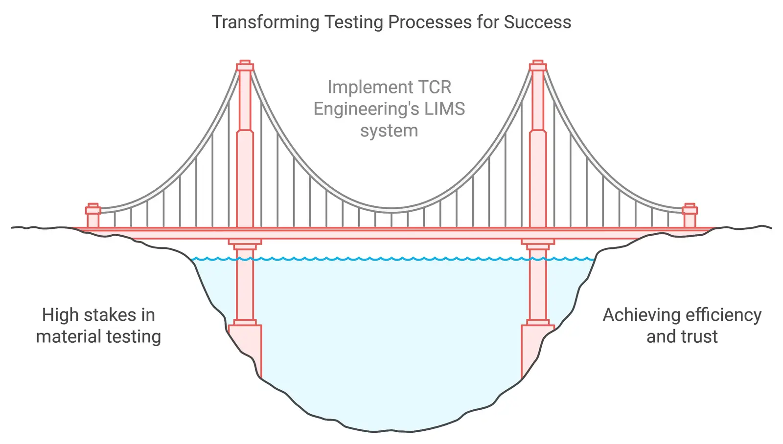 LIMS at TCR Lab for Materials Testing